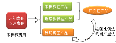 財務成本管理知識點