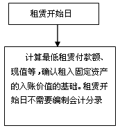 會(huì)計(jì)知識(shí)點(diǎn)租賃開(kāi)始日