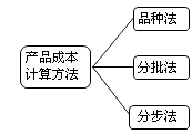 財(cái)務(wù)成本管理知識(shí)點(diǎn)