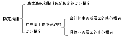 審計知識點