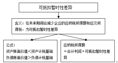 所得稅會計(jì)的核算程序