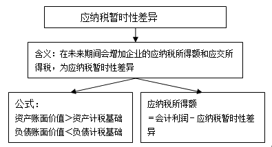 所得稅會計(jì)的核算程序