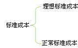 財務(wù)成本管理知識點(diǎn)