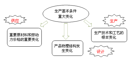 財務(wù)成本管理知識點(diǎn)