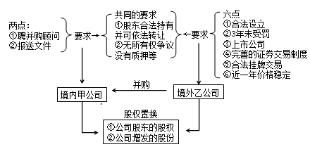 經(jīng)濟(jì)法知識(shí)點(diǎn)