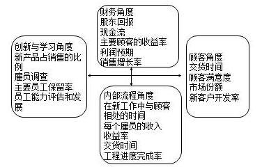 公司戰(zhàn)略與風(fēng)險管理知識點