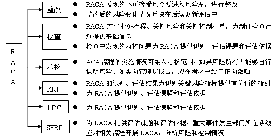 RACA應用示例