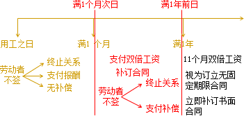 2015年初級(jí)會(huì)計(jì)職稱《經(jīng)濟(jì)法基礎(chǔ)》知識(shí)點(diǎn)：簽訂勞動(dòng)合同