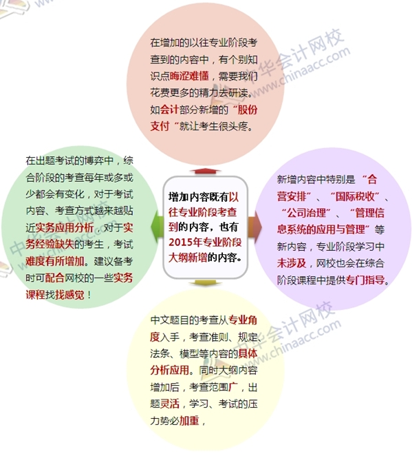 網(wǎng)校老師深入解讀2015注會考試大綱變化：抓住變化過綜合