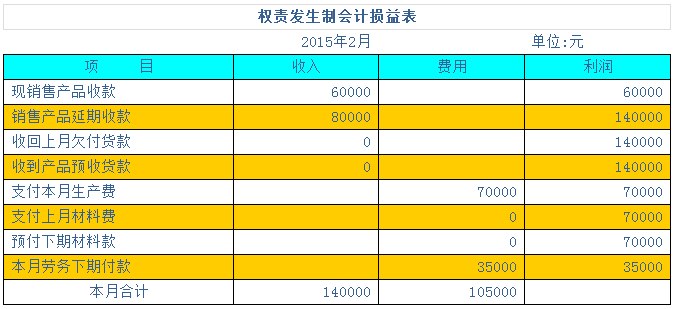 用案例幫你學(xué)會兩種會計(jì)核算基礎(chǔ)