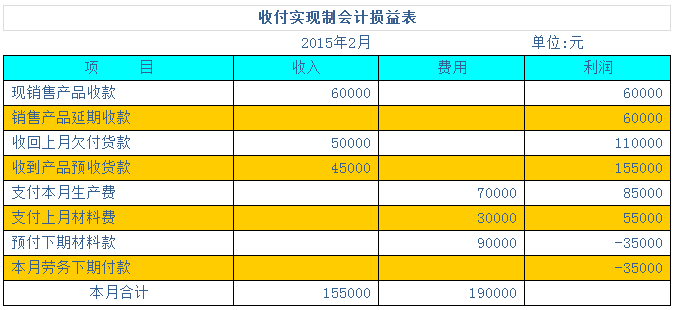 用案例幫你學(xué)會兩種會計(jì)核算基礎(chǔ)