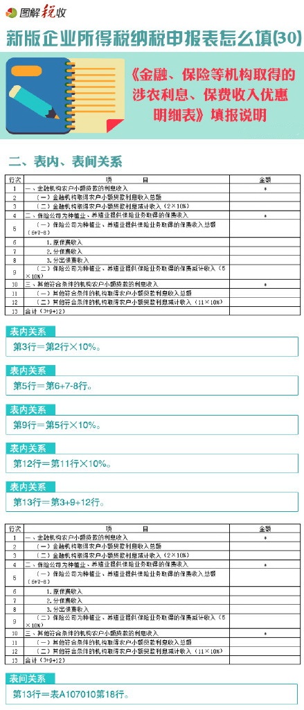 新企業(yè)所得稅申報表怎么填(30)：金融、保險等機構(gòu)取得的涉農(nóng)利息、保費收入優(yōu)惠明細表