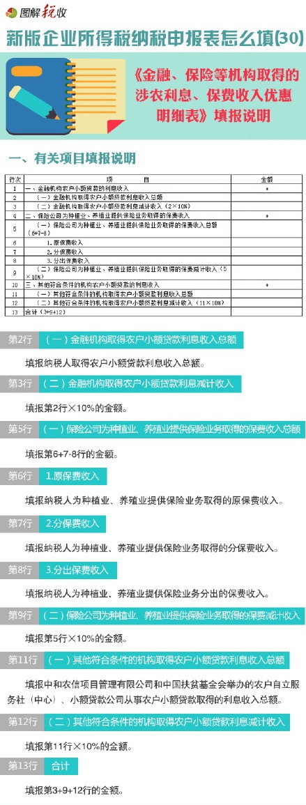 新企業(yè)所得稅申報表怎么填(30)：金融、保險等機構(gòu)取得的涉農(nóng)利息、保費收入優(yōu)惠明細表