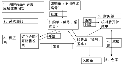 2015年中級審計師《審計理論與實務(wù)》知識點(diǎn)：業(yè)務(wù)循環(huán)