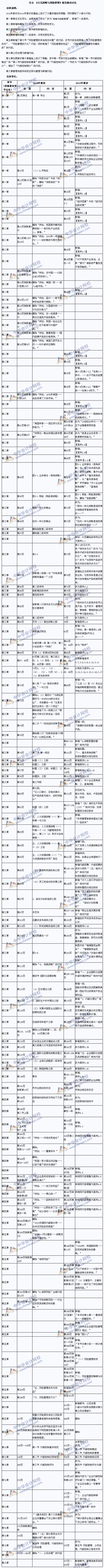 2015年注冊會計師考試教材《公司戰(zhàn)略與風險管理》變化對比