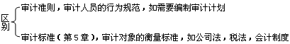 2015年中級審計(jì)師《審計(jì)理論與實(shí)務(wù)》知識點(diǎn)：審計(jì)準(zhǔn)則