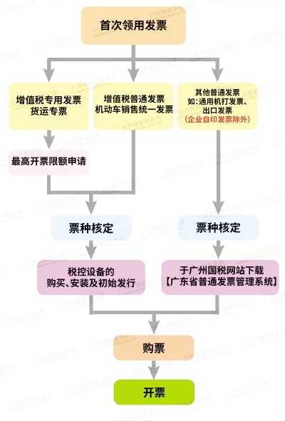 新辦完稅務(wù)登記證，首次領(lǐng)用發(fā)票，如何辦理