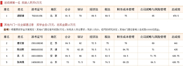 2014年注冊會(huì)計(jì)師獎(jiǎng)學(xué)金獲獎(jiǎng)名單