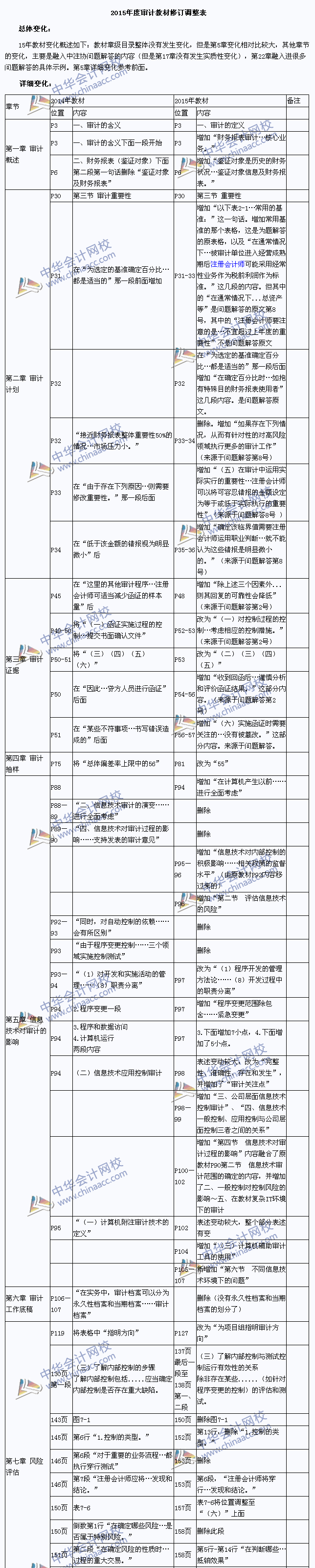 2015年注冊(cè)會(huì)計(jì)師考試教材《審計(jì)》變化對(duì)比