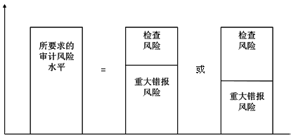 2015年初級(jí)審計(jì)師《審計(jì)理論與實(shí)務(wù)》知識(shí)點(diǎn)：風(fēng)險(xiǎn)基礎(chǔ)審計(jì)