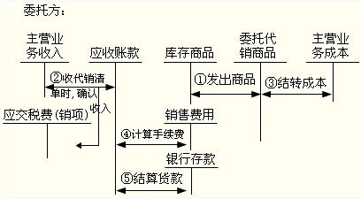 初級會計職稱《初級會計實務(wù)》知識點：支付手續(xù)費(fèi)方式委托代銷商品