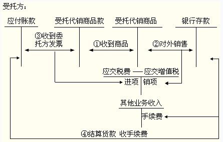 初級會計職稱《初級會計實務(wù)》知識點：支付手續(xù)費(fèi)方式委托代銷商品