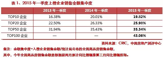 2015第一季度中國房地產(chǎn)企業(yè)銷售排行榜