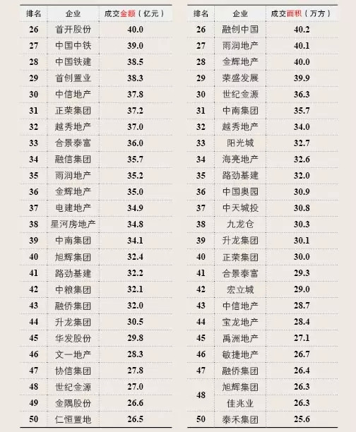 2015第一季度中國房地產(chǎn)企業(yè)銷售排行榜