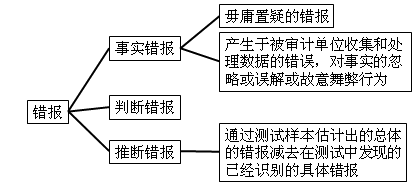 注冊會計師審計知識點