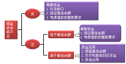 注會(huì)財(cái)務(wù)成本管理知識點(diǎn)