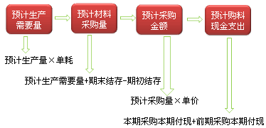 注會財務(wù)成本管理知識點