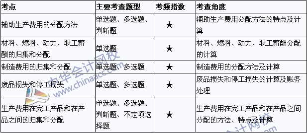 2015年初級會計職稱《初級會計實務(wù)》考點直擊：產(chǎn)品成本核算