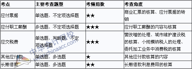 2015年初級會計職稱《初級會計實務(wù)》考點直擊匯總：負債