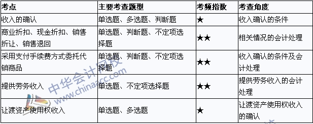 2015年初級(jí)會(huì)計(jì)職稱《初級(jí)會(huì)計(jì)實(shí)務(wù)》考點(diǎn)直擊：收入