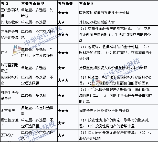 2015年初級(jí)會(huì)計(jì)職稱(chēng)《初級(jí)會(huì)計(jì)實(shí)務(wù)》考點(diǎn)直擊匯總：資產(chǎn)