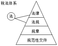 2015年注冊稅務師考試《稅法一》備考知識點：稅收立法