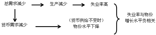 2015初級(jí)審計(jì)《審計(jì)專業(yè)相關(guān)知識(shí)》復(fù)習(xí)：貨幣政策目標(biāo)（04.29）