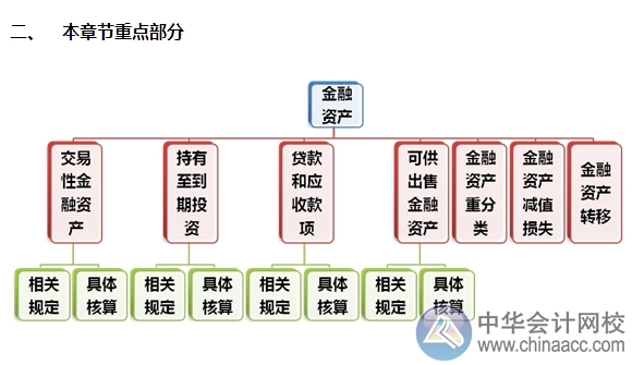 2015注會(huì)“借題發(fā)揮”會(huì)計(jì)篇匯總：第二章金融資產(chǎn)