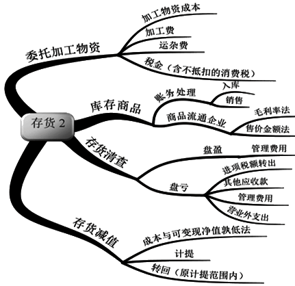 初級(jí)會(huì)計(jì)職稱吳福喜老師免費(fèi)講座：存貨和持有至到期投資