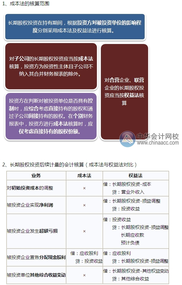 2015注會“借題發(fā)揮”會計(jì)篇：長期股權(quán)投資（成本法）