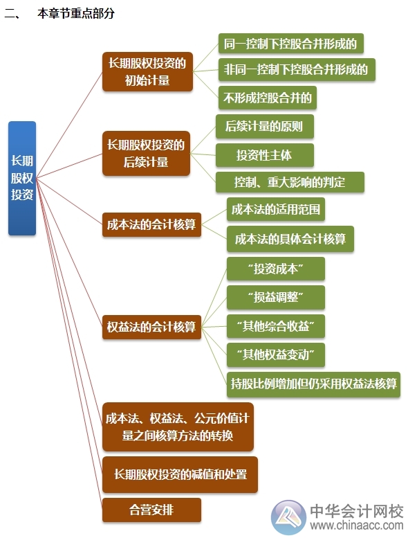 2015注會(huì)“借題發(fā)揮”會(huì)計(jì)篇匯總：長(zhǎng)期股權(quán)投資