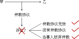 初級(jí)會(huì)計(jì)職稱《經(jīng)濟(jì)法基礎(chǔ)》知識(shí)點(diǎn)：經(jīng)濟(jì)糾紛的解決途徑（05.26）