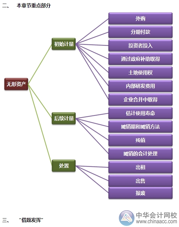 2015注會(huì)“借題發(fā)揮”會(huì)計(jì)篇匯總：無(wú)形資產(chǎn)