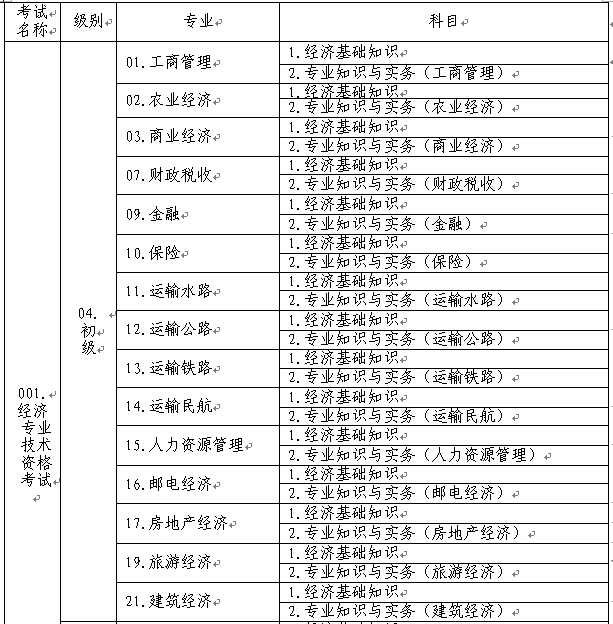 關于做好2015年度經濟專業(yè)技術資格考試考務工作的通知