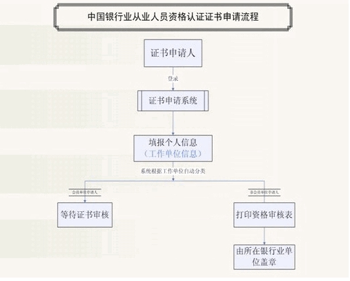 銀行從業(yè)資格證書申請(qǐng)流程