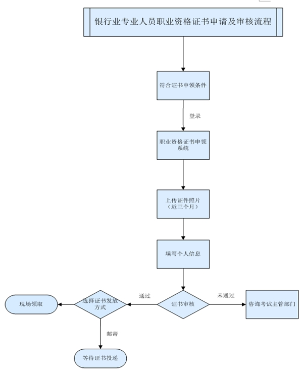 申請(qǐng)及審核流程