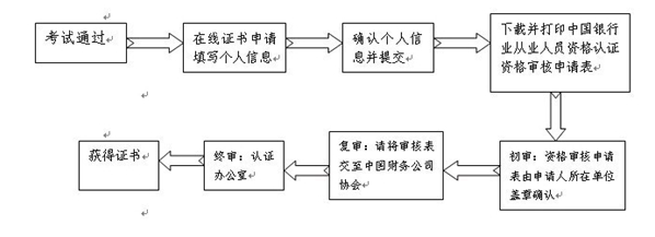 中國(guó)銀行業(yè)協(xié)會(huì)會(huì)員單位從業(yè)人員證書審核流程 