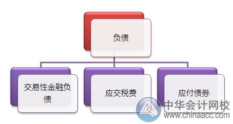 2015注會“借題發(fā)揮”會計篇匯總：負債