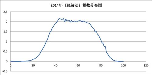 2014年《經(jīng)濟法》頻數(shù)分布圖