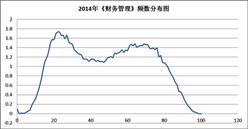 2014年《財務(wù)管理》頻數(shù)分布圖